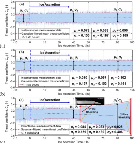 Figure 3. Time histories of the dynamic thrust coefficient, (a) rime ice, T  = -15°, LWC = 1.0  g/m 3 , (b) glaze ice, T  = -5°, LWC = 1.0 g/m 3 , (c) glaze ice, T  = -5°, LWC = 2.0 g/m 3 