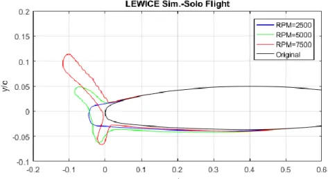 Figure 13. LEWICE ice accretion predictions for the Solo rotor blade. 