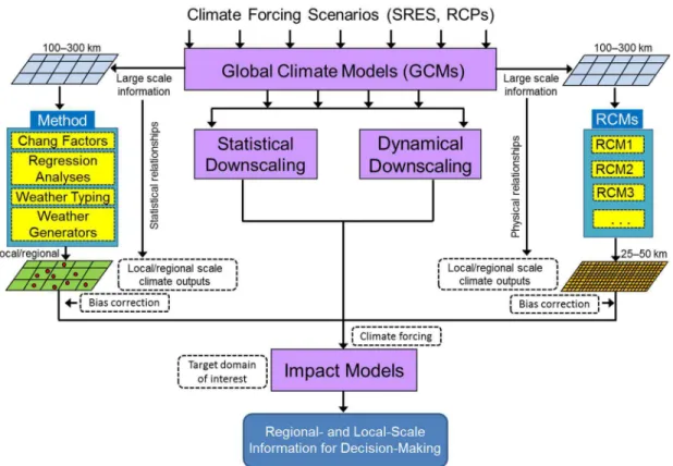 Figure 5: A schematic diagram of climate downscaling to drive impact models for climate change studies at local and regional  scales (adapted and modified from Khaliq, 2018)