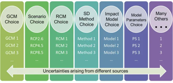 Figure 6: A conceptual depiction of different sources of uncertainties associated with climate model projections
