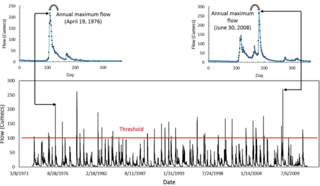 Figure 11: Demonstration of extracting annual maximum and peaks-over-threshold (POT) samples from daily flow time series of  Little Pic River near Coldwell, ON for the 1973 to 2011 period (bottom panel)