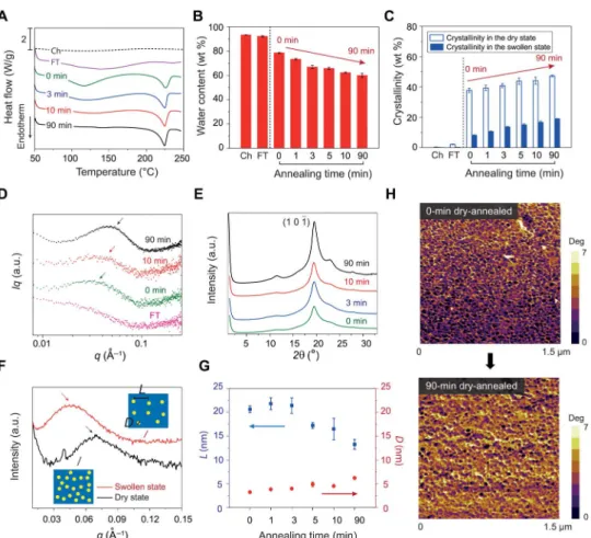 Fig. 2. Characterization of crystalline domains in PVA hydrogels. (A) Representative DSC thermographs of chemically cross-linked (Ch), freeze-thawed (FT), and dry- dry-annealed PVA with annealing times of 0, 3, 10, and 90 min