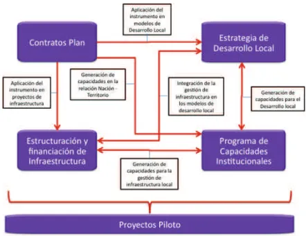 Figure 7 : extrait du document interne Plan d’Action DNP – PPP USAID, juillet 2011 
