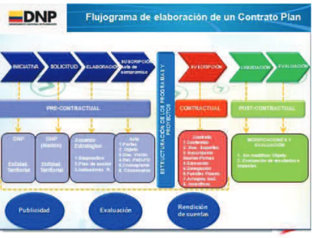 Figure 8 : extrait du document pré-CONPES Contratos Plan DNP novembre 2011 