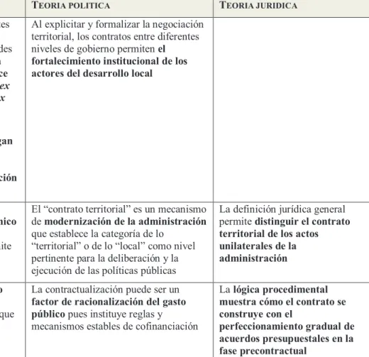 Tableau 2: Marco conceptual para la implementación del instrumento Contratos Plan en Colombia DNP