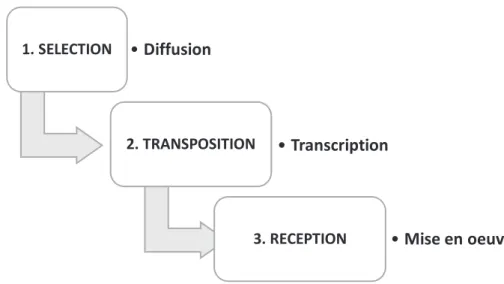 Figure 2 : le cycle du transfert (De la Torre, 2018) 1. SELECTION•Diffusion