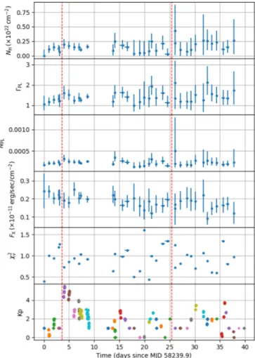 Figure 11. Pulsed component spectral evolution spanning segments A and B, over glitches 1 and 2