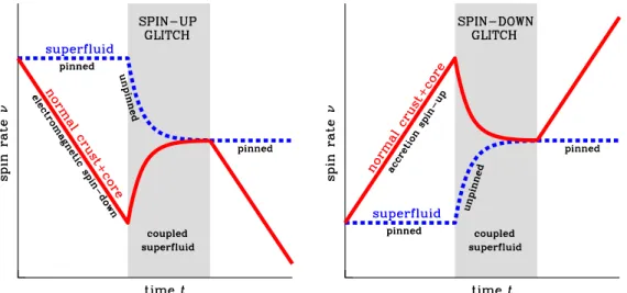 Figure 12. Left: schematic of spin-up glitch. Pulsar spin frequency ( solid line ) is observed to decrease due to energy loss from electromagnetic radiation, while a super ﬂ uid component within the star is pinned and does not spin down with the rest of th