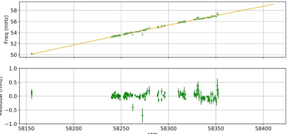 Figure 2. Pulse frequency evolution of NGC 300 ULX-1 as measured with NICER from each short, nearly contiguous data segment