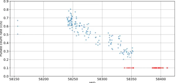Figure 3. Pulsed count rate for each NICER observation where pulsations from NGC 300 ULX-1 were signiﬁcantly detected
