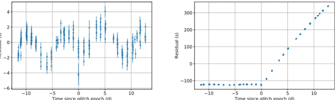 Figure 8. Coherent timing of glitch 2 ( segment B ) . Left: residuals to a timing model including the glitch