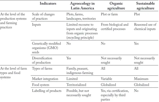 Table 17.1. Main characteristics of the three agricultural models that incorporate the environ- environ-mental dimension and are promoted in Latin America and the Caribbean.