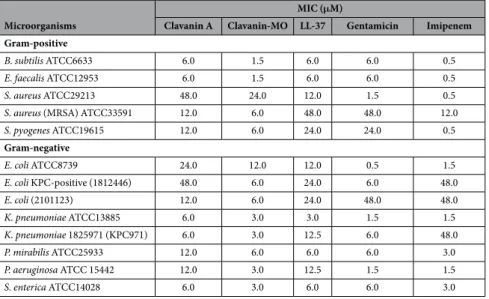 Table 1.  Antibacterial activity of clavanin A and synthetic peptide clavanin-MO. Bacteria were cultured in  the presence of different peptide concentrations