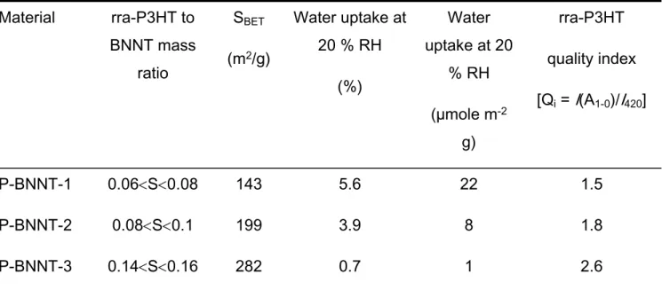 Figure 7 illustrates the trends in specific surface area and water uptake at 20% RH as 