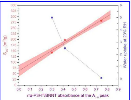 Figure 7. Results from water adsorption isotherms (blue squares) and S BET  (red squares) 