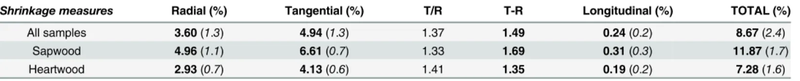 Table 1. Radial shrinkage, tangential shrinkage, ratio tangential/radial (T/R), difference tangential-radial (T-R), longitudinal shrinkage and total vol- vol-umetric shrinkage of B