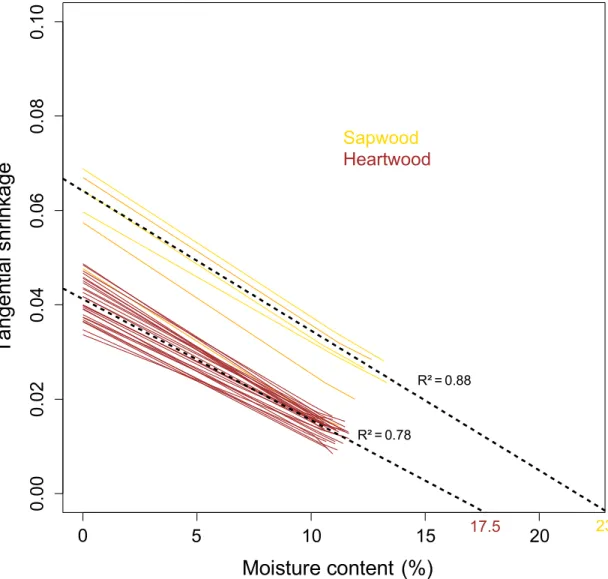 Fig 2. Relationship between tangential shrinkage and moisture content (MC) for sapwood and heartwood subsampling of B