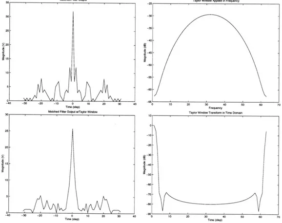 Figure  2-14  shows  the  application  of  a  63-point  Taylor  window  on  the  matched  filter output