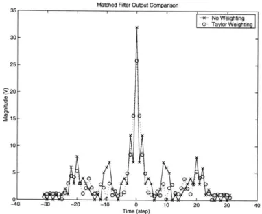 Figure  2-15:  Matched  Filter  Output  Weighting  Comparison