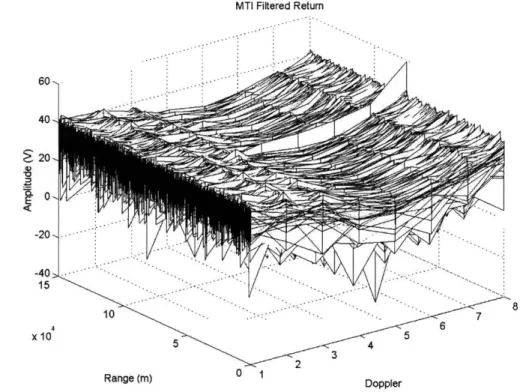 Figure  2-19:  MTI  Processed  Radar  Return
