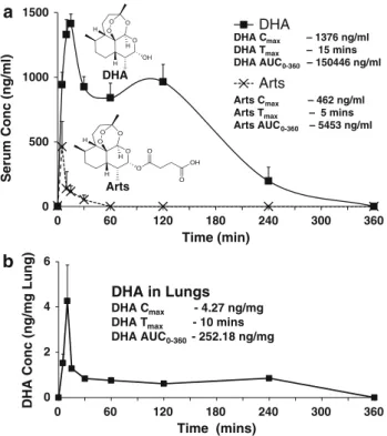 Fig. 1 Kinetic profiling of artesunate and active metabolite DHA.