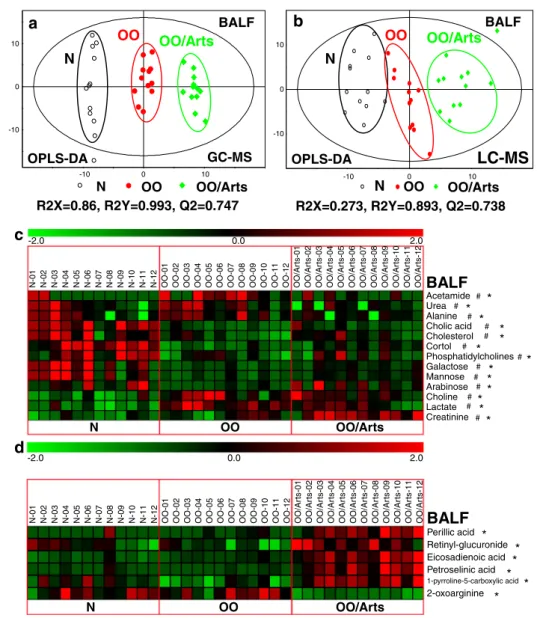 Fig. 3 Artesunate reverses lung global metabolic profile altered in experimental asthma