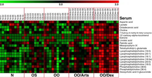 Fig. 5 Artesunate does not induce additional significant metabolic effects in the serum