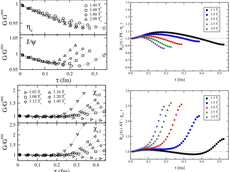 Figure 15: Charmonium correlator ratios, R G = G/G rec as in Eq. (8), including zero-mode contributions.
