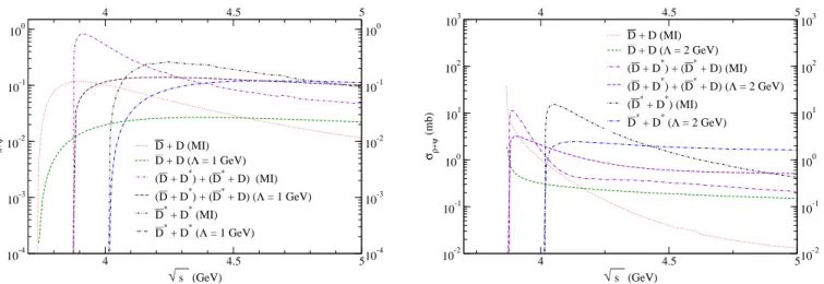 Figure 22: Dissociation cross sections of the J/ψ induced by pions (left panel) and ρ-mesons (right panel) as a function of center of mass energy of the reaction
