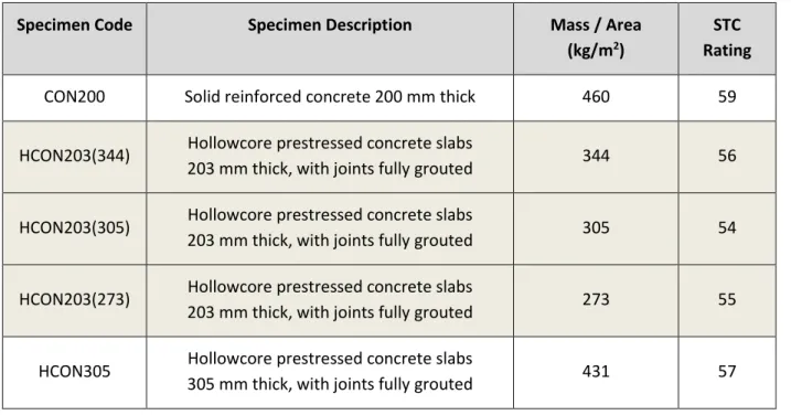 Table 2.1.1: The properties of the tested precast concrete assemblies. 