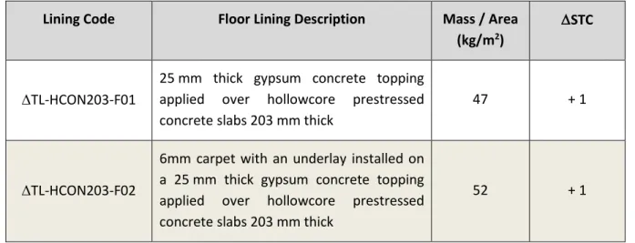 Table 2.2.1: Floor linings evaluated on hollowcore precast concrete floors 