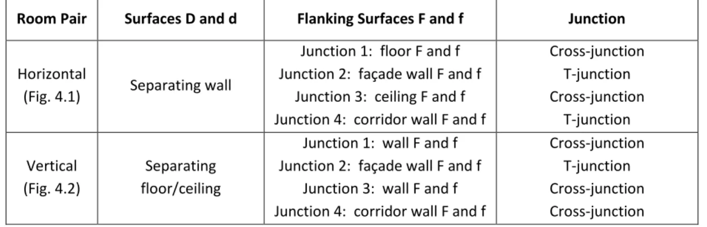Table 4.1: Surfaces (D, d, F and f) for flanking paths at each junction, as in the Standard Scenario