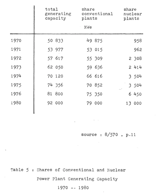 Table 5  :  Shares of Conventional and Nuclear Power Plant Generating Capacity