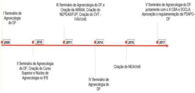 Figura 1. Linha do tempo das ações da ABRAA e da coalizão da agroecologia no DF  