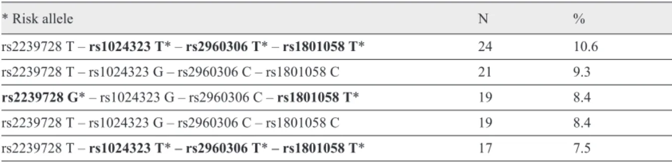 Table 1.  Haplotype Frequencies (for Abstract 41)