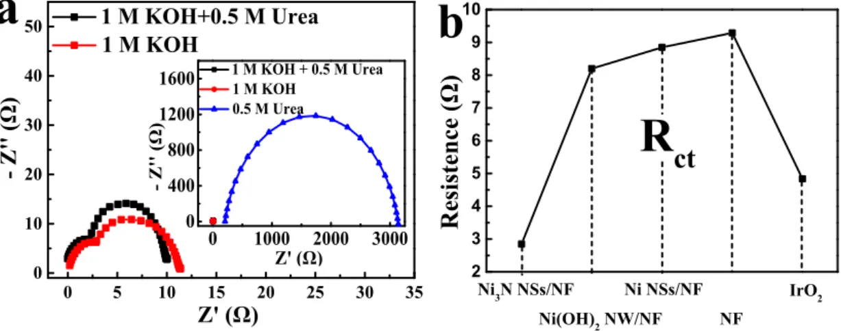 Figure S4. (a) Nyquist plots of Ni 3 N/NF in different electrolyte. (b) R ct  of Ni 3 N/NF,  Ni(OH) 2 /NF, Ni/NF, bare NF and IrO 2 .
