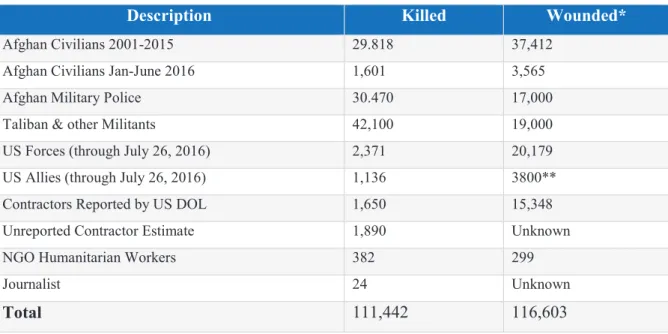 Table 2. 7: Estimates of Afghan Killed and Injured Directly in War 2001-16 