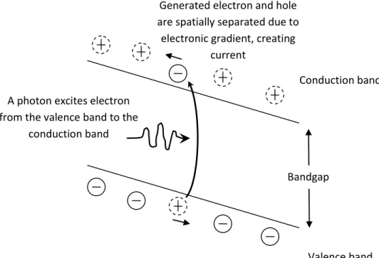 Figure 2.1.1: Simplified explanation of the solar cell operation 