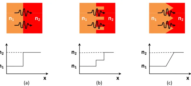 Figure 2.3.1: (a) step function change in index of refraction (b) slower index change due to sub- sub-wavelength geometry (c) smooth index change due to sub-sub-wavelength tapered geometry 