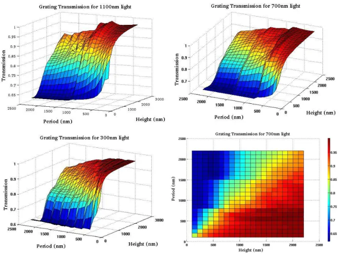 Figure 2.3.3: Light transmission for different grating parameters at various wavelengths 