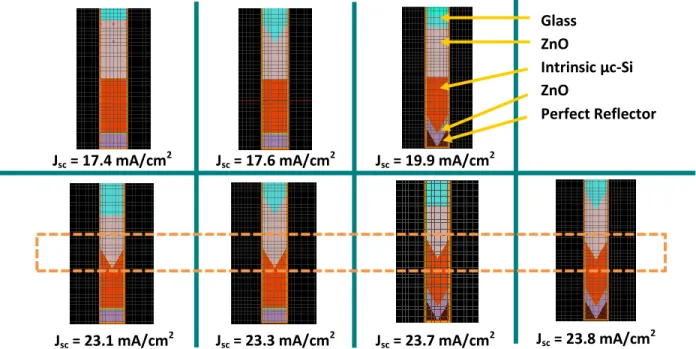 Figure 2.3.4: Short circuit current (J sc ) obtained using FDTD simulation result for different grating  structures