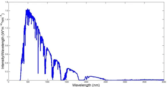 Figure 3.3.2: ASTM G173-03 Reference Spectra [15] 