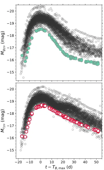 Figure 6. Photometric color evolution of SN 2019yvq rela- rela-tive to t fl (the timescale relative to T B,max shown along the top axis only applies to SN 2019yvq)