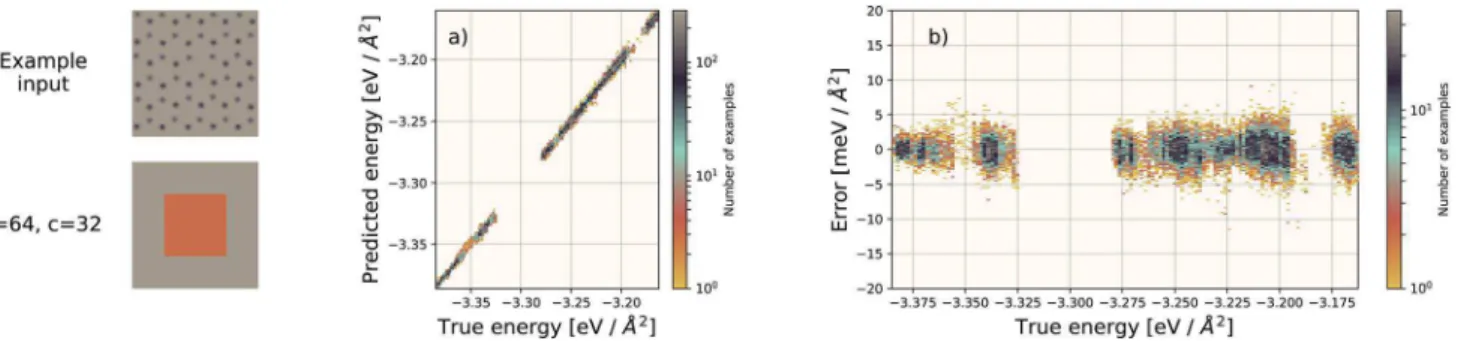 Fig. 5 Left: an example graphene sheet. (a) Performance of our EDNN model on a testing set (predicted vs