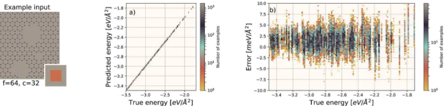 Fig. 7 Left: an example porous graphene sheet. (a) The true (DFT) vs. predicted (EDNN) total energy in eV A ˚ 2 