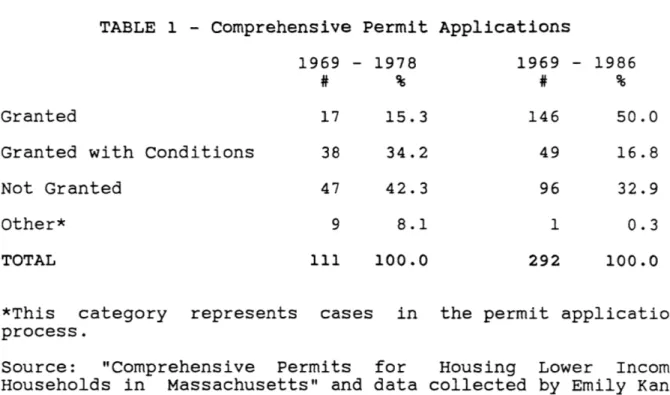 TABLE  1  - Comprehensive  Permit 1969  - 1978