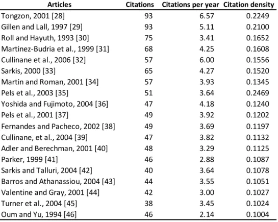 Table  4  presents  the  most  cited  articles  in  the  database  sorted  by  their  citation  density 9 