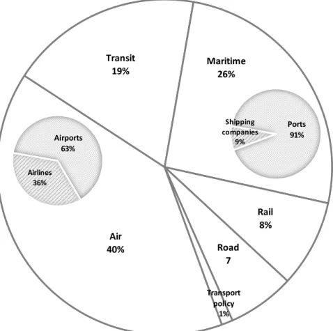Fig. 5. Modal share of articles using DEA in transport analysis (1989-2016) 