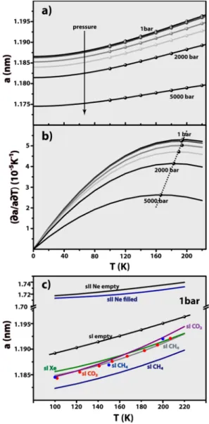 Table 3. Unit Cell Length of the Empty sI Clathrate, a, Expressed in Terms of a Cubic Polynomial (eq 2) a and Previous Experimental Data for a 0 Obtained from sI Frameworks Containing CH 4 , CO 2 , or Xe P (bar) a 0 (nm) a 1(nm· K −1 ) a 2 (10 −7nm·K−2 ) a