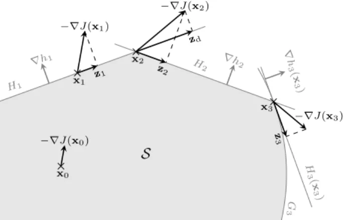 Fig. 1. Gradient Projection Method. S is the feasible region, bounded by the hypersurfaces H 1 , H 2 and G 3 